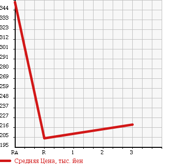 Аукционная статистика: График изменения цены TOYOTA Тойота  TOYOACE Тойо Айс  2006 4000 XZU308 в зависимости от аукционных оценок
